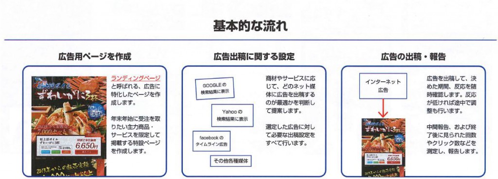 インターネット広告の流れ